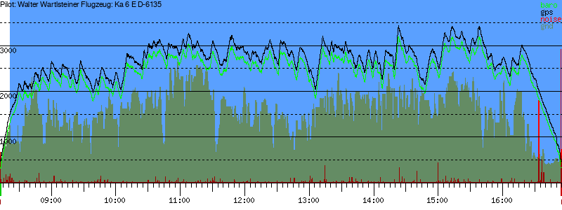 Barometer
